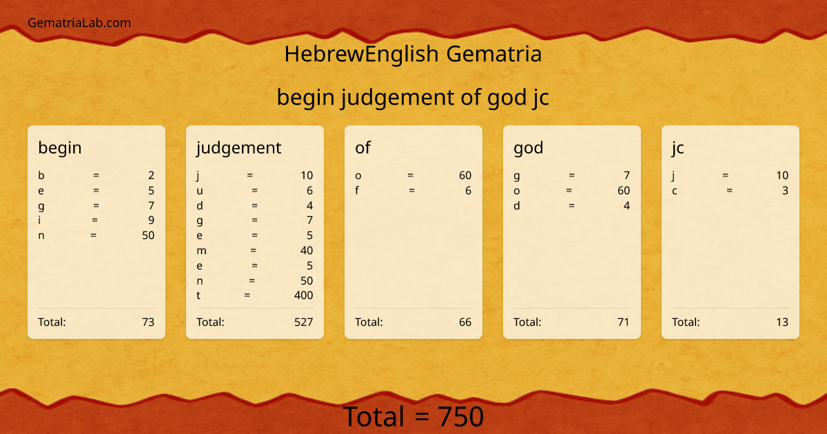 begin judgement of god jc in hebrewEnglish Gematria